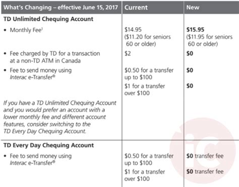 interac e-transfer fees.